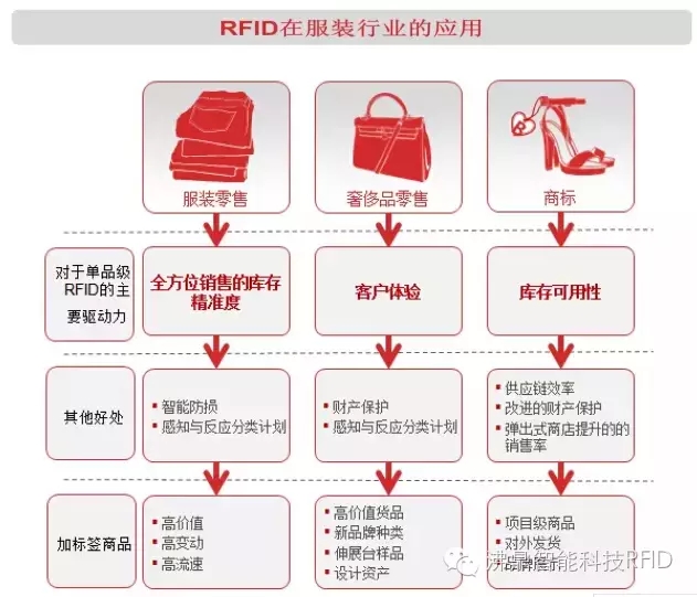 简单却实用：RFID在服装行业的部署指南