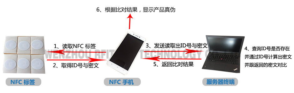 NFC到底能不能真正防伪？